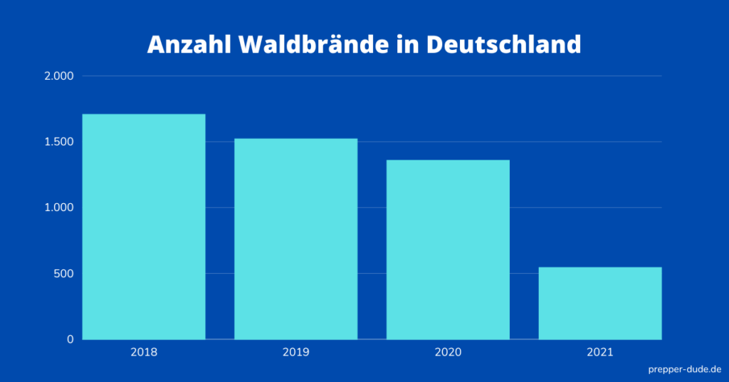 Statistik Anzahl Waldbrände in Deutschland